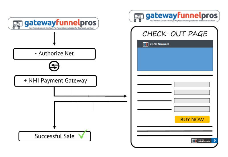 The Easy Route to NMI for ClickFunnels