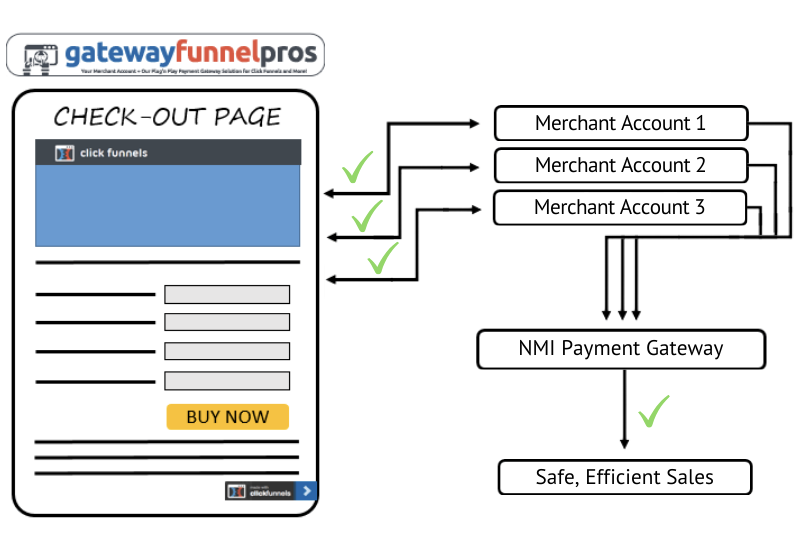 Boost your funnel through the ATRI NMI gateway feature