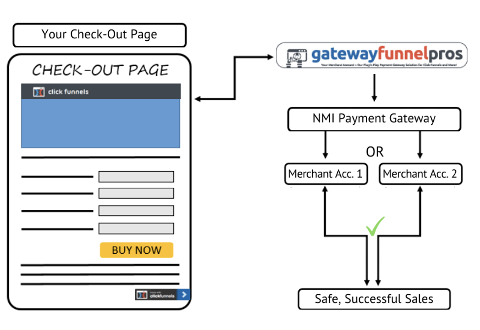 Safely accept payments on ClickFunnels
